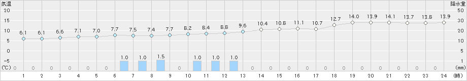 羽咋(>2019年12月30日)のアメダスグラフ