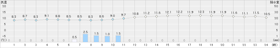 春江(>2019年12月30日)のアメダスグラフ