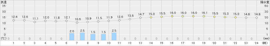 越廼(>2019年12月30日)のアメダスグラフ