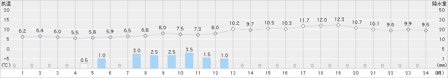 勝山(>2019年12月30日)のアメダスグラフ