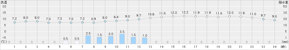 大野(>2019年12月30日)のアメダスグラフ