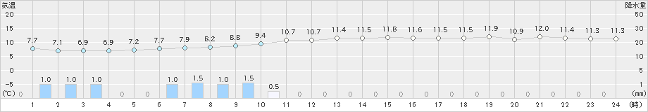 舞鶴(>2019年12月30日)のアメダスグラフ