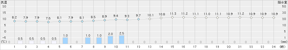 京都(>2019年12月30日)のアメダスグラフ