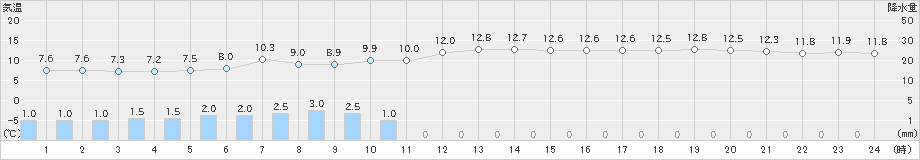 明石(>2019年12月30日)のアメダスグラフ