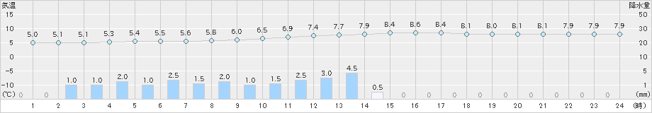 上北山(>2019年12月30日)のアメダスグラフ