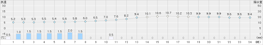 三次(>2019年12月30日)のアメダスグラフ