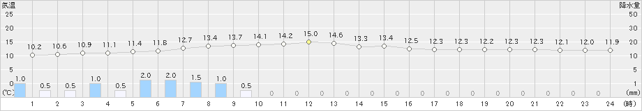 内海(>2019年12月30日)のアメダスグラフ