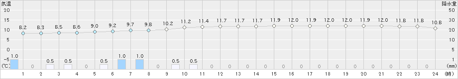 多度津(>2019年12月30日)のアメダスグラフ