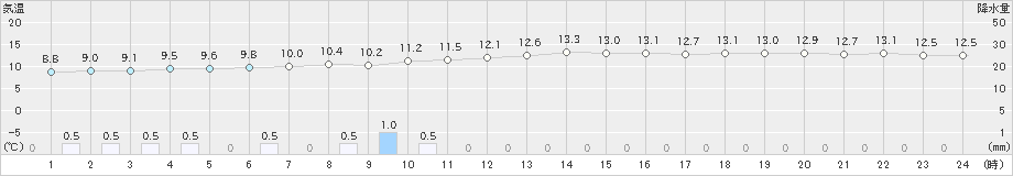 松山(>2019年12月30日)のアメダスグラフ