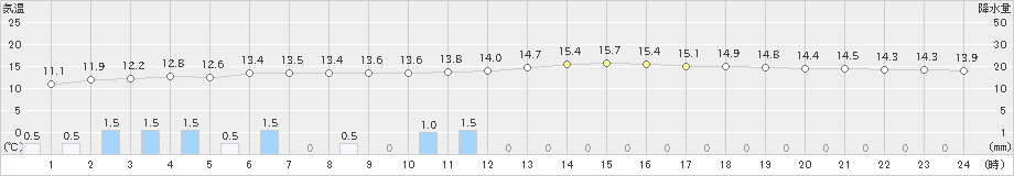 宇和島(>2019年12月30日)のアメダスグラフ