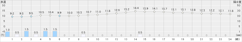 後免(>2019年12月30日)のアメダスグラフ