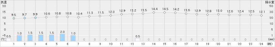 南国日章(>2019年12月30日)のアメダスグラフ