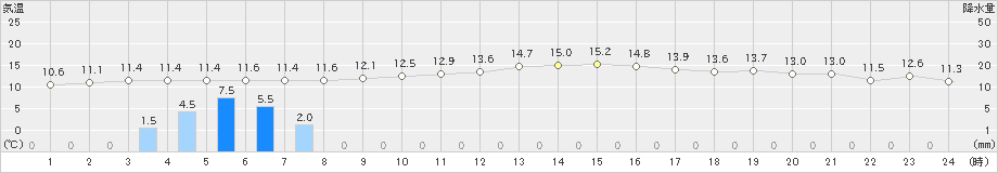 豊田(>2019年12月30日)のアメダスグラフ