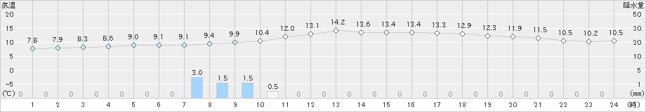 院内(>2019年12月30日)のアメダスグラフ