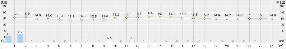 蒲江(>2019年12月30日)のアメダスグラフ