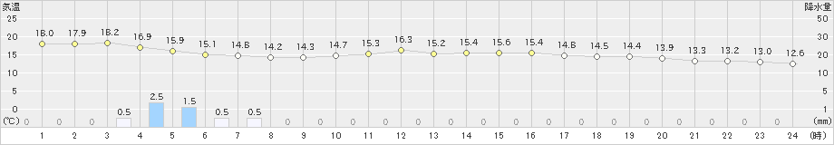 福江(>2019年12月30日)のアメダスグラフ