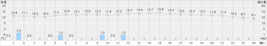 高森(>2019年12月30日)のアメダスグラフ