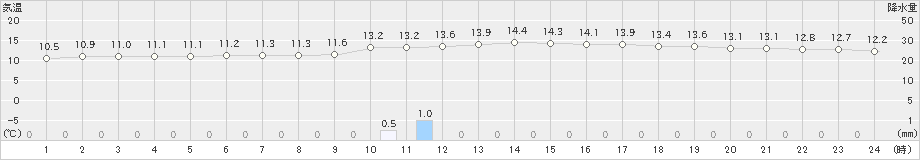 延岡(>2019年12月30日)のアメダスグラフ