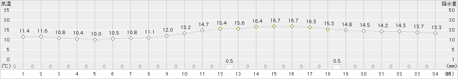 西都(>2019年12月30日)のアメダスグラフ