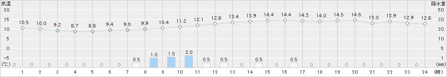 大口(>2019年12月30日)のアメダスグラフ