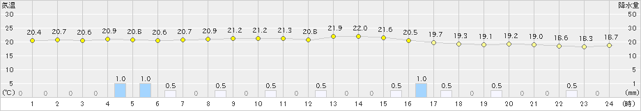 伊仙(>2019年12月30日)のアメダスグラフ