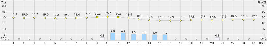 奥(>2019年12月30日)のアメダスグラフ