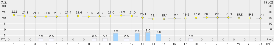 名護(>2019年12月30日)のアメダスグラフ