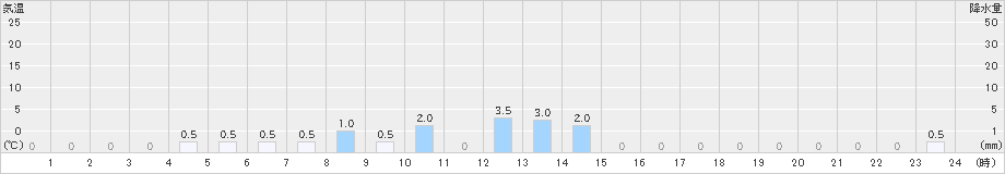 読谷(>2019年12月30日)のアメダスグラフ