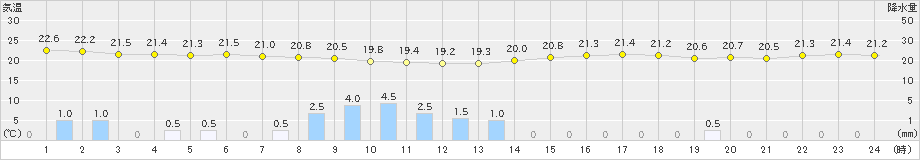 久米島(>2019年12月30日)のアメダスグラフ