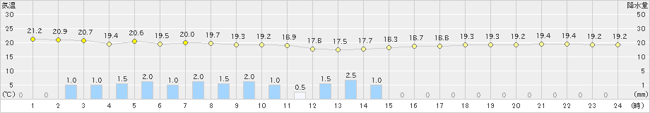 渡嘉敷(>2019年12月30日)のアメダスグラフ