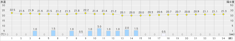 安次嶺(>2019年12月30日)のアメダスグラフ