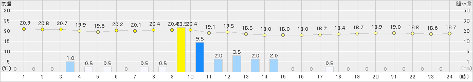 糸数(>2019年12月30日)のアメダスグラフ