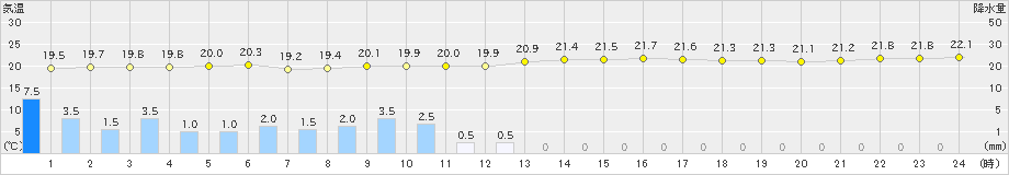 下地島(>2019年12月30日)のアメダスグラフ