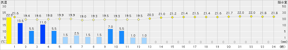 宮古島(>2019年12月30日)のアメダスグラフ