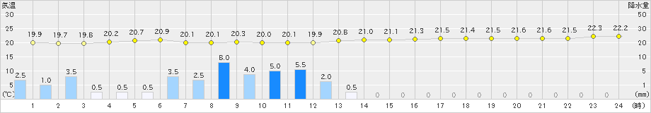 仲筋(>2019年12月30日)のアメダスグラフ