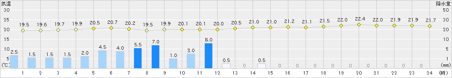 伊原間(>2019年12月30日)のアメダスグラフ