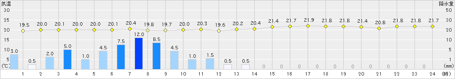 西表島(>2019年12月30日)のアメダスグラフ