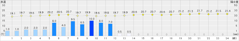 盛山(>2019年12月30日)のアメダスグラフ