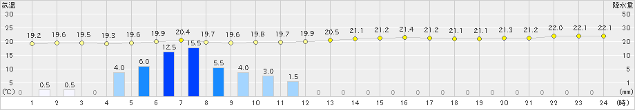 大原(>2019年12月30日)のアメダスグラフ