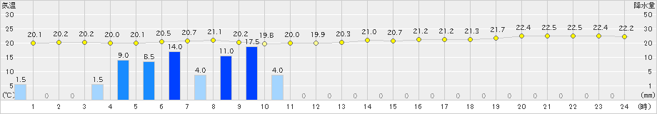 波照間(>2019年12月30日)のアメダスグラフ