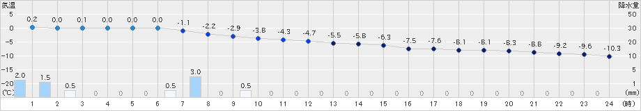 本泊(>2019年12月31日)のアメダスグラフ