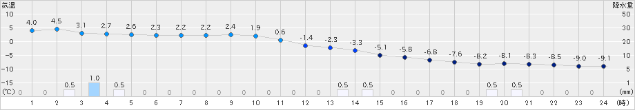 士別(>2019年12月31日)のアメダスグラフ