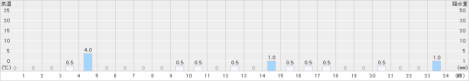 赤平(>2019年12月31日)のアメダスグラフ