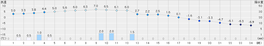 厚床(>2019年12月31日)のアメダスグラフ