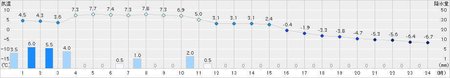 中徹別(>2019年12月31日)のアメダスグラフ