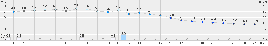 白糠(>2019年12月31日)のアメダスグラフ