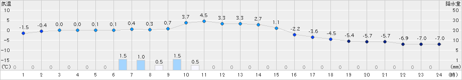 足寄(>2019年12月31日)のアメダスグラフ