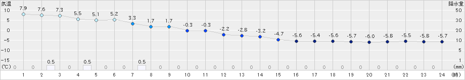 伊達(>2019年12月31日)のアメダスグラフ