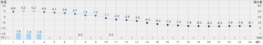 登別(>2019年12月31日)のアメダスグラフ