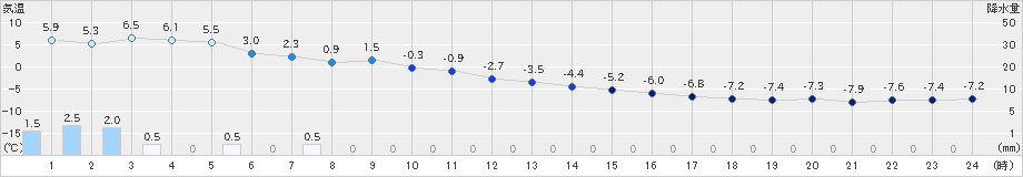森(>2019年12月31日)のアメダスグラフ